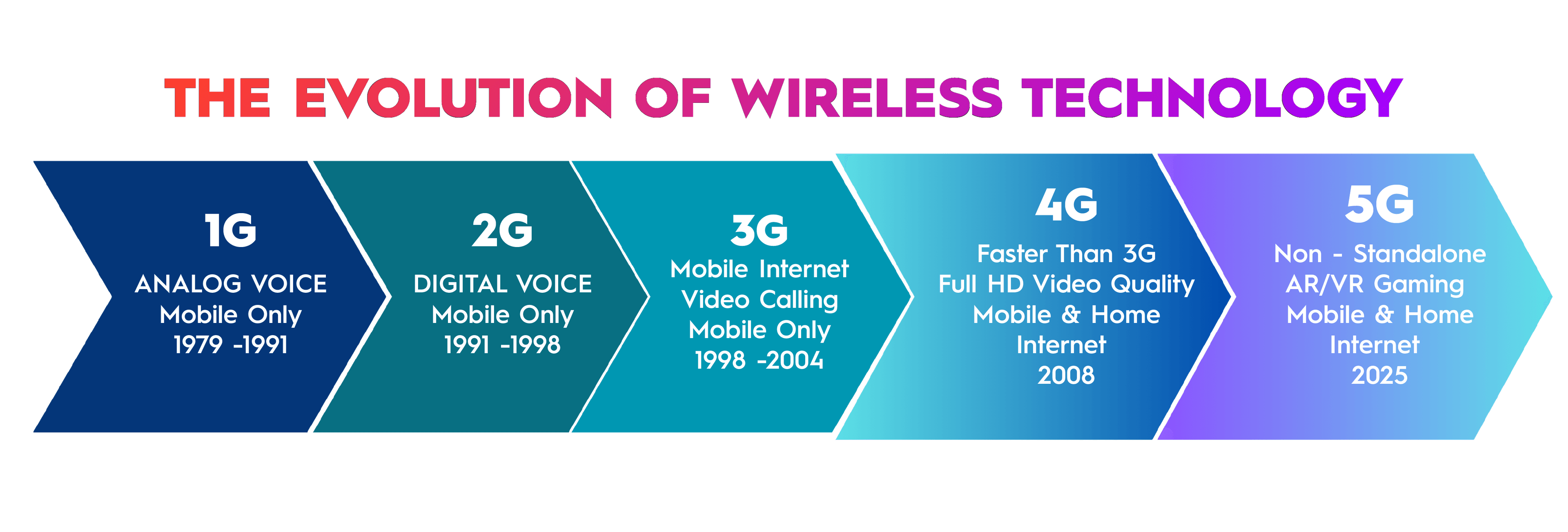 5G